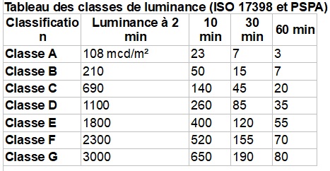 Table of luminance classes